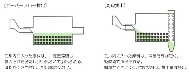 製品排出方法の種類